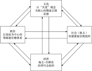图1.4 中国封建社会的结构-功能分析