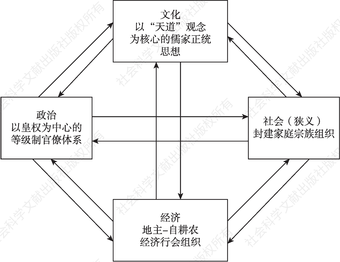 图1.4 中国封建社会的结构-功能分析