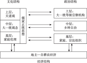 图1.5 中国封建社会一体化结构的整合