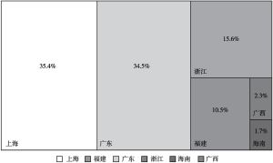图1-4 2015年中国“海丝”沿线6个省份的外商直接投资额占比