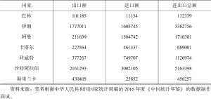表1-4 2015年“海丝”沿线国家对中国的贸易情况-续表
