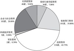 图2.3 510家中国智库检索列表中各类智库分布