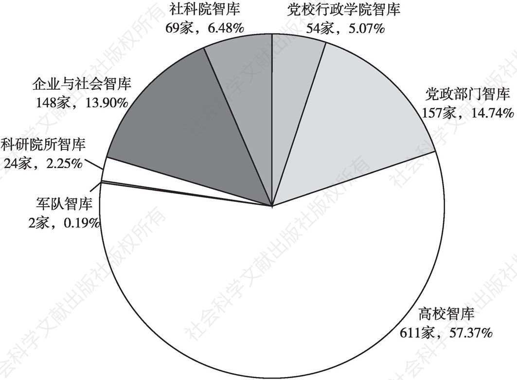 图2.4 1065家中国智库检索列表中各类智库分布