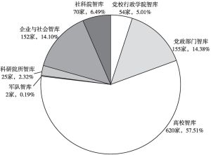 图2.5 1078家中国智库检索列表中各类智库分布