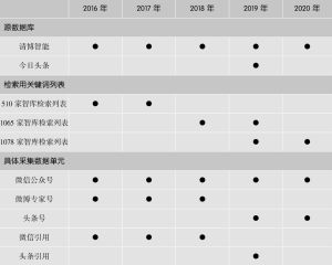 表2.1 2016～2020年中国智库数据采集情况