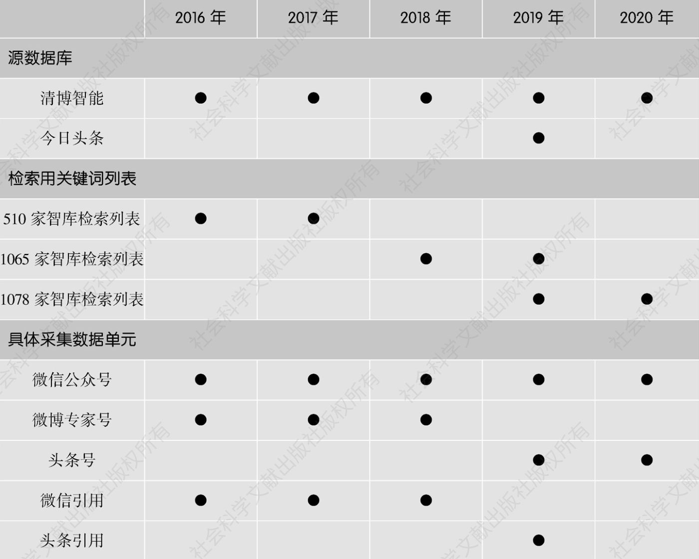 表2.1 2016～2020年中国智库数据采集情况