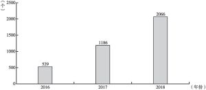 图2.9 2016～2018年中国智库微博专家号的账号总量变化