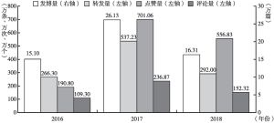 图2.10 2016～2018年中国智库微博专家号的关键源数据总量变化