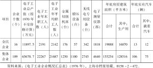 表7 上海市手工业局电子工业企业概况（1976年）-续表
