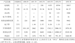 表8 上海市手工业系统的电子产品种类与产量（1970—1975年）