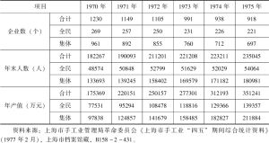表9 上海市手工业系统的基本情况（1970—1975年）