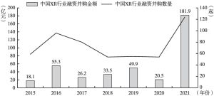 图4 2015～2021年中国XR行业融资情况