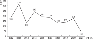 图4 2012～2021年旅游餐饮安全事件数量