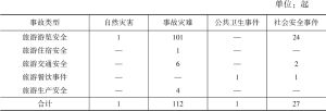 表1 2021年中国旅游景区安全事件的事故类型分布