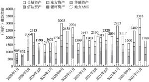 图2-3 2020～2021年持牌AMC债权招标情况