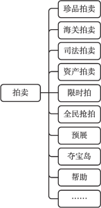图6-6 京东互联网拍卖涉及的市场领域