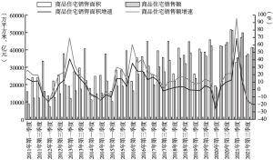 图1-1 2011年第一季度至2021年第四季度商品住宅销售情况