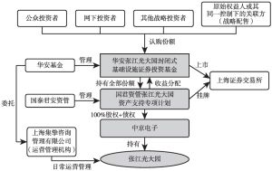 图6-3 华安张江光大园REITs整体架构