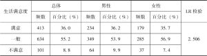 表11-5 农民工生活满意度现状及性别差异（N=1148）