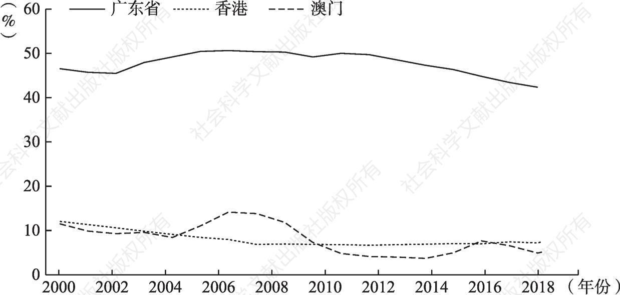 图2 2000～2019年广东省及港澳地区工业增加值占GDP比重