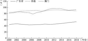 图3 2000～2019年广东省及港澳地区服务业增加值占GDP比重