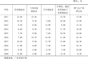 表5 2011～2020年广东省制造业主要产业增加值增速
