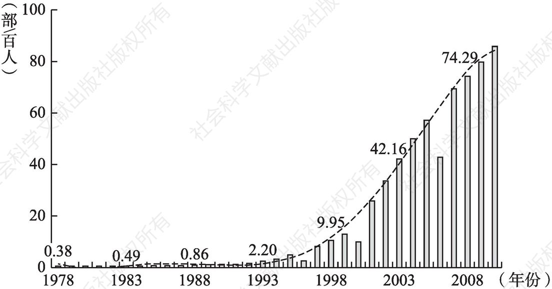 图1-1 中国电话普及率（1978～2010）