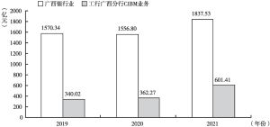 图1 2019～2021年广西跨境人民币结算量分析