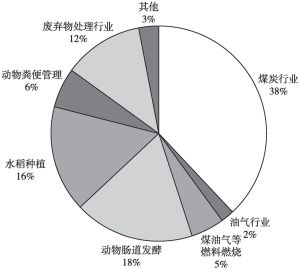 图4 2014年中国甲烷排放结构