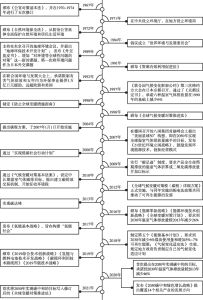 图5 日本低碳政策时间线