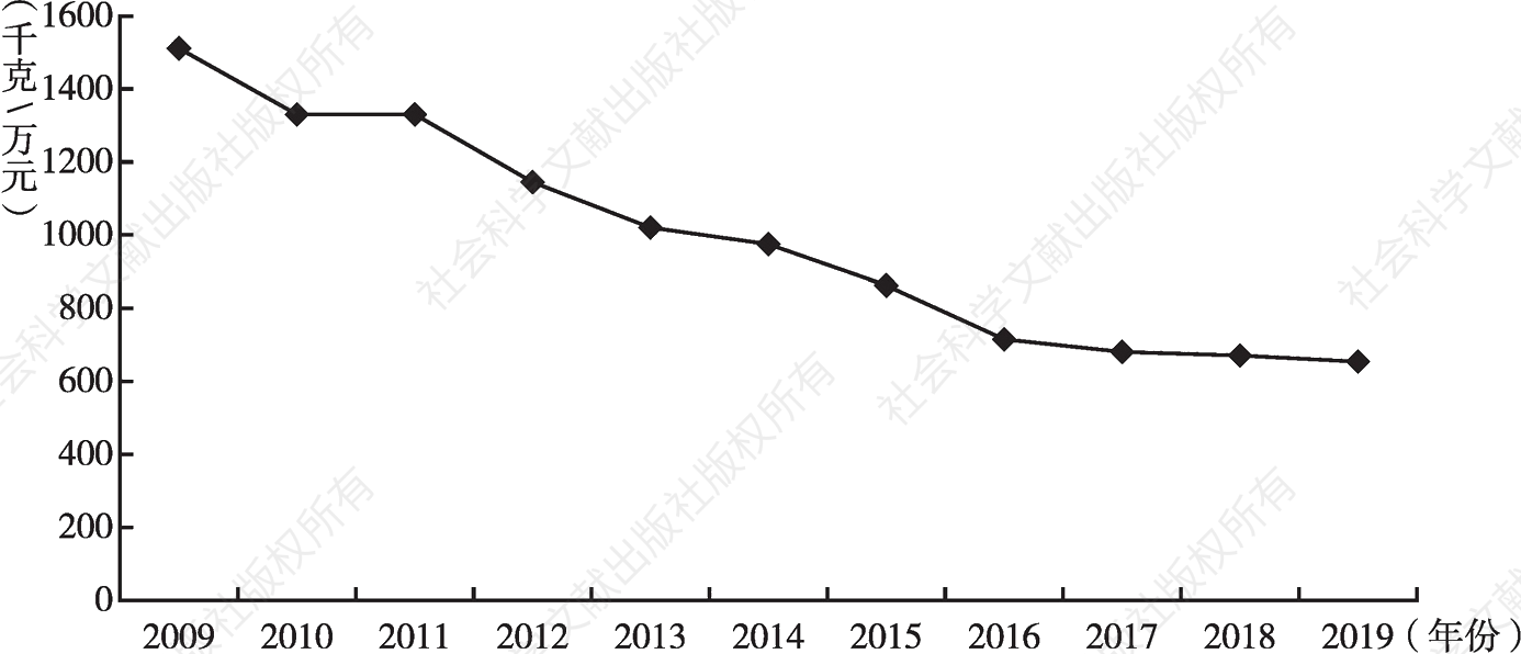 图2 2009～2019年福建省碳排放强度（当年价）