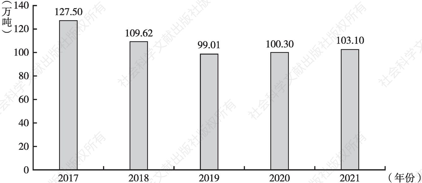 图4 2017~2021年全省水产品产量状况