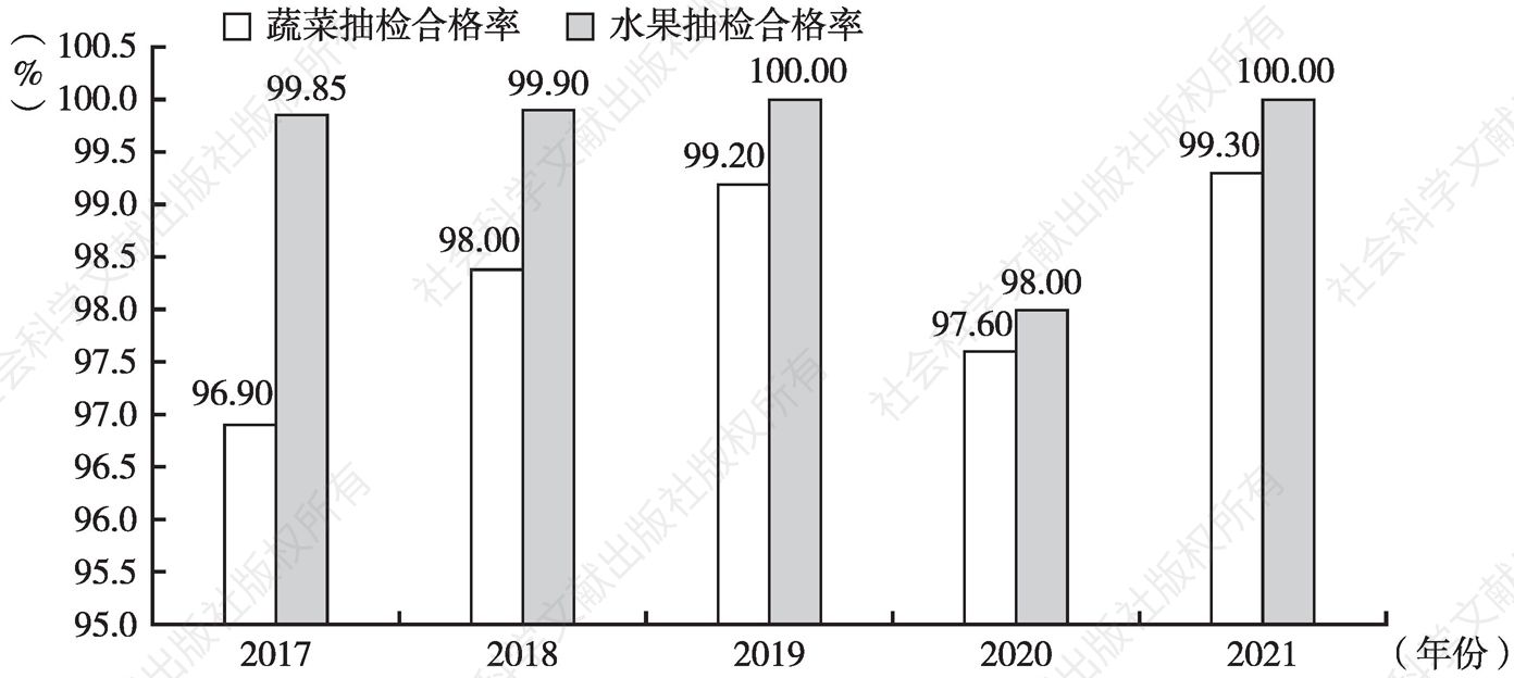 图7 2017~2021年全省种植产品质量安全监测状况