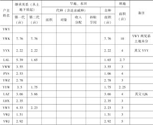 附表1 黎平县堂安村家庭土地情况统计（一组）