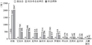 图1 2020年深圳市市级及各区（新区）社会组织总体分布情况