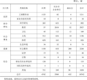 表2 2020年深圳社会组织行业分布情况