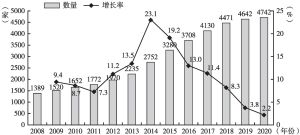 图1 2008～2020年深圳市社会团体数量及增长情况