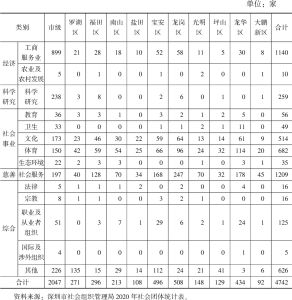 表1 2020年深圳市各区（新区）社会团体按行业类别统计