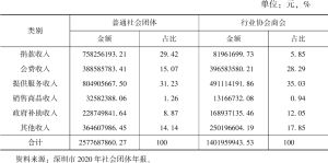 表3 深圳市社会团体收入情况