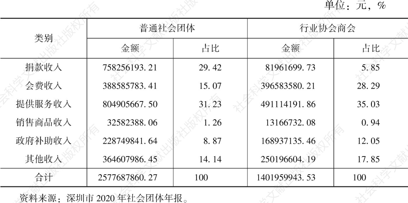 表3 深圳市社会团体收入情况