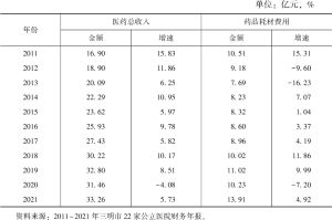 表3 2011～2021年三明市县级及以上公立医院医药总收入