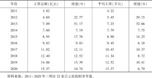 表4 2011～2020年三明市县级及以上医院在岗职工收入情况