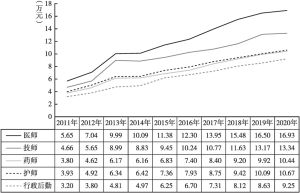 图5 2011～2020年三明市公立医院各类职工人均收入变化