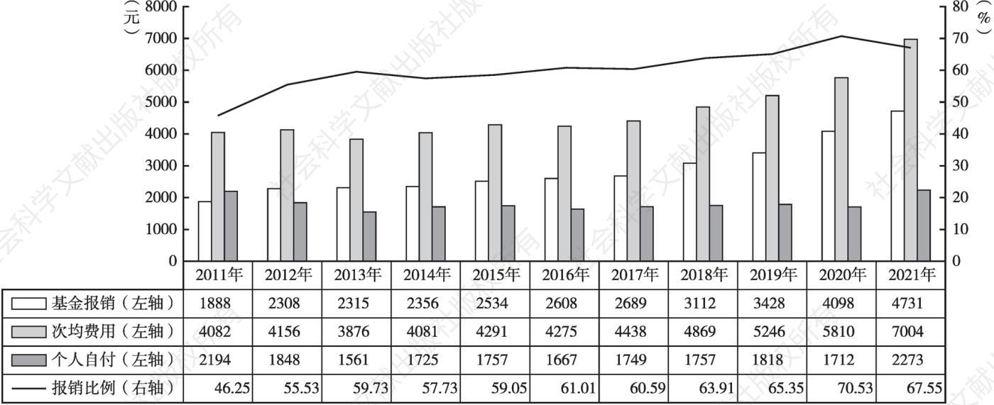 图7 2011～2021年三明市公立医院城乡居民医保住院次均费用情况