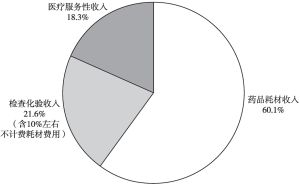 图2 2011年三明市22家公立医疗机构医药总收入结构