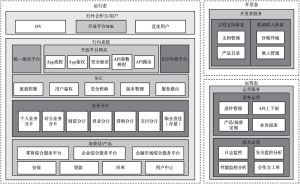图2-2 开放银行平台应用架构