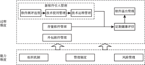 图3-1 中国信通院开源治理能力成熟度框架