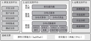 图4-1 中国工商银行分布式技术体系
