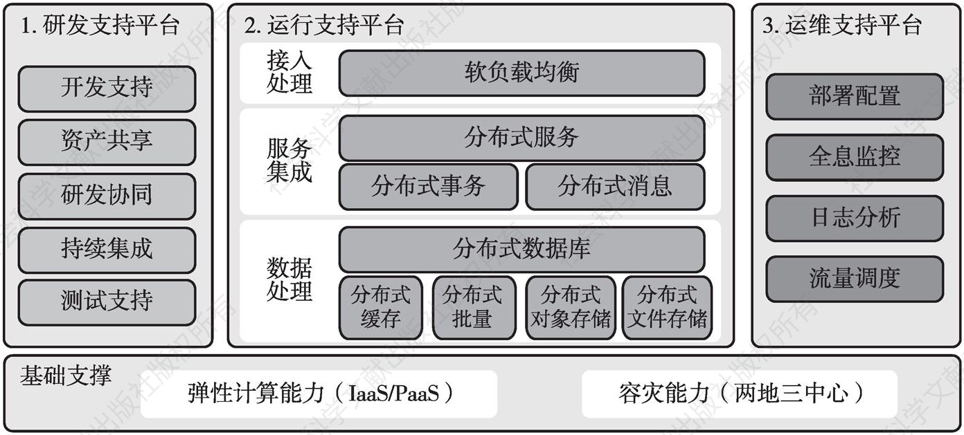 图4-1 中国工商银行分布式技术体系