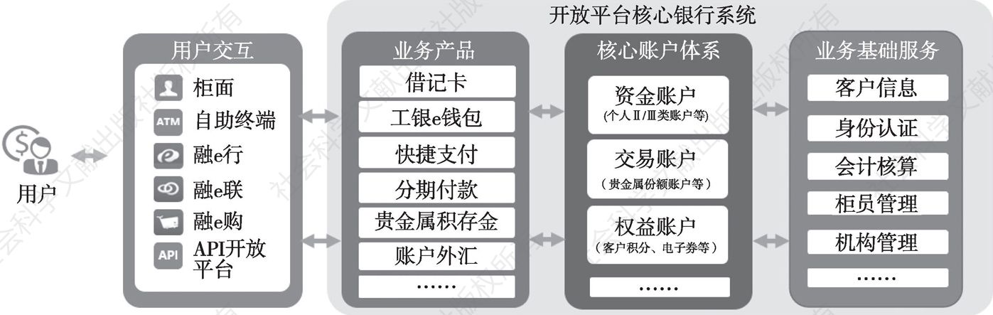 图4-2 中国工商银行开放平台核心银行系统